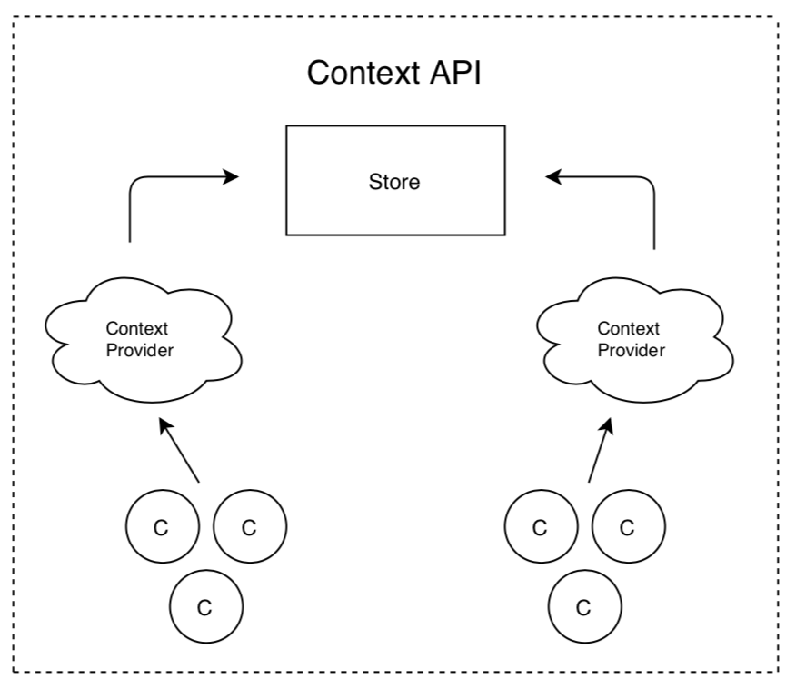 Diagram of Context API workflow