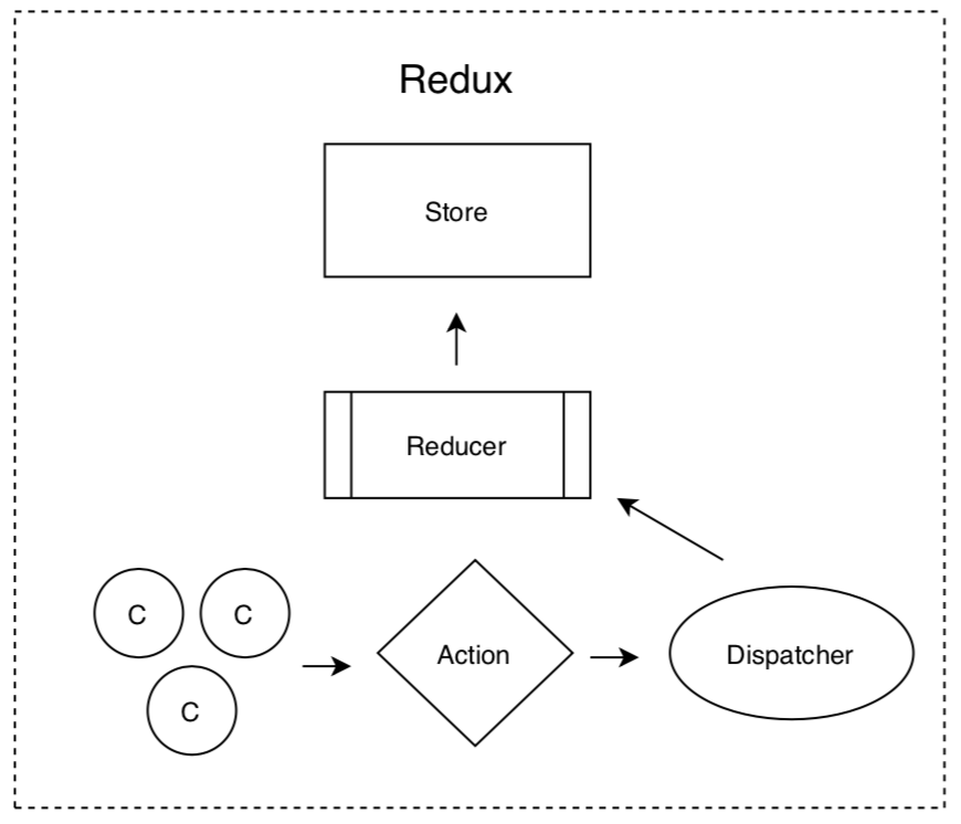 Diagram of Redux workflow